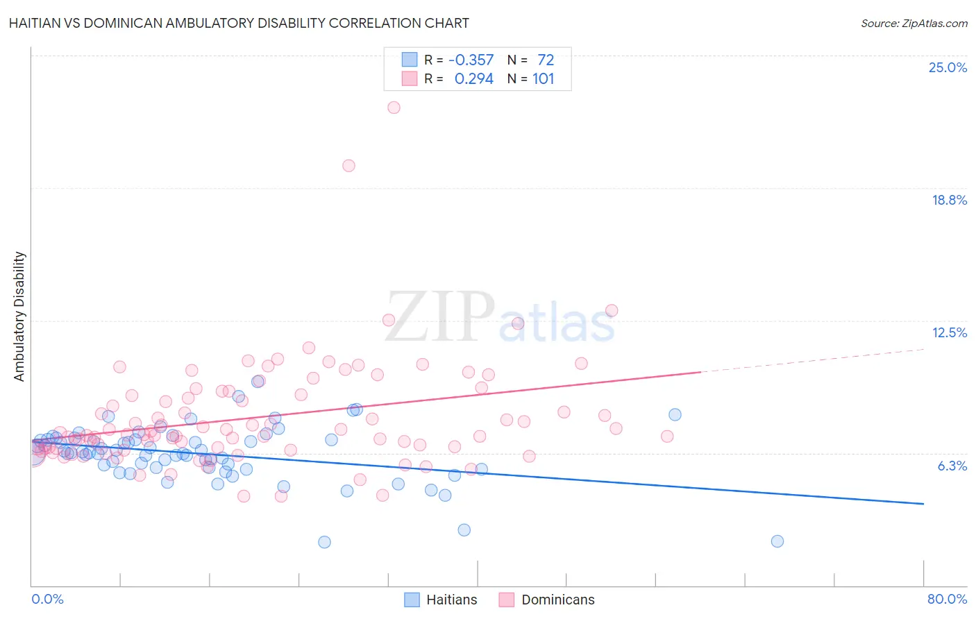 Haitian vs Dominican Ambulatory Disability