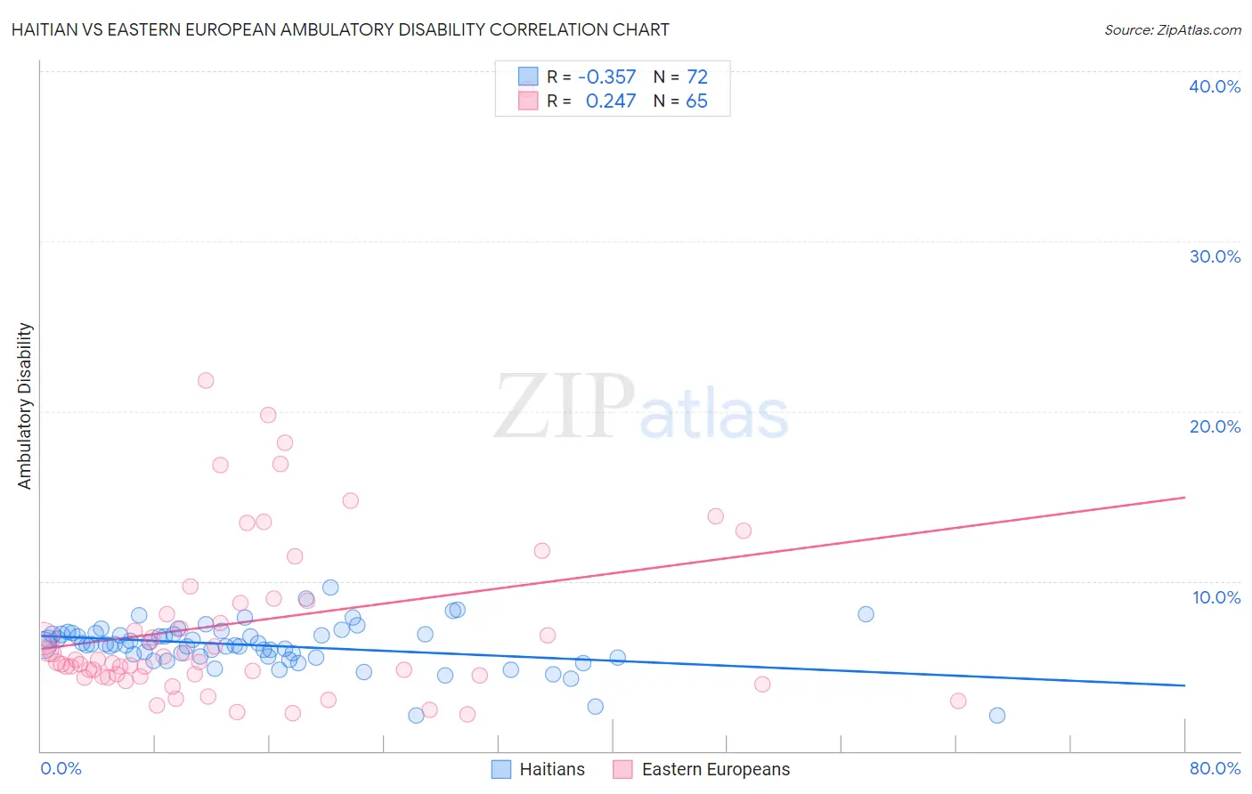 Haitian vs Eastern European Ambulatory Disability