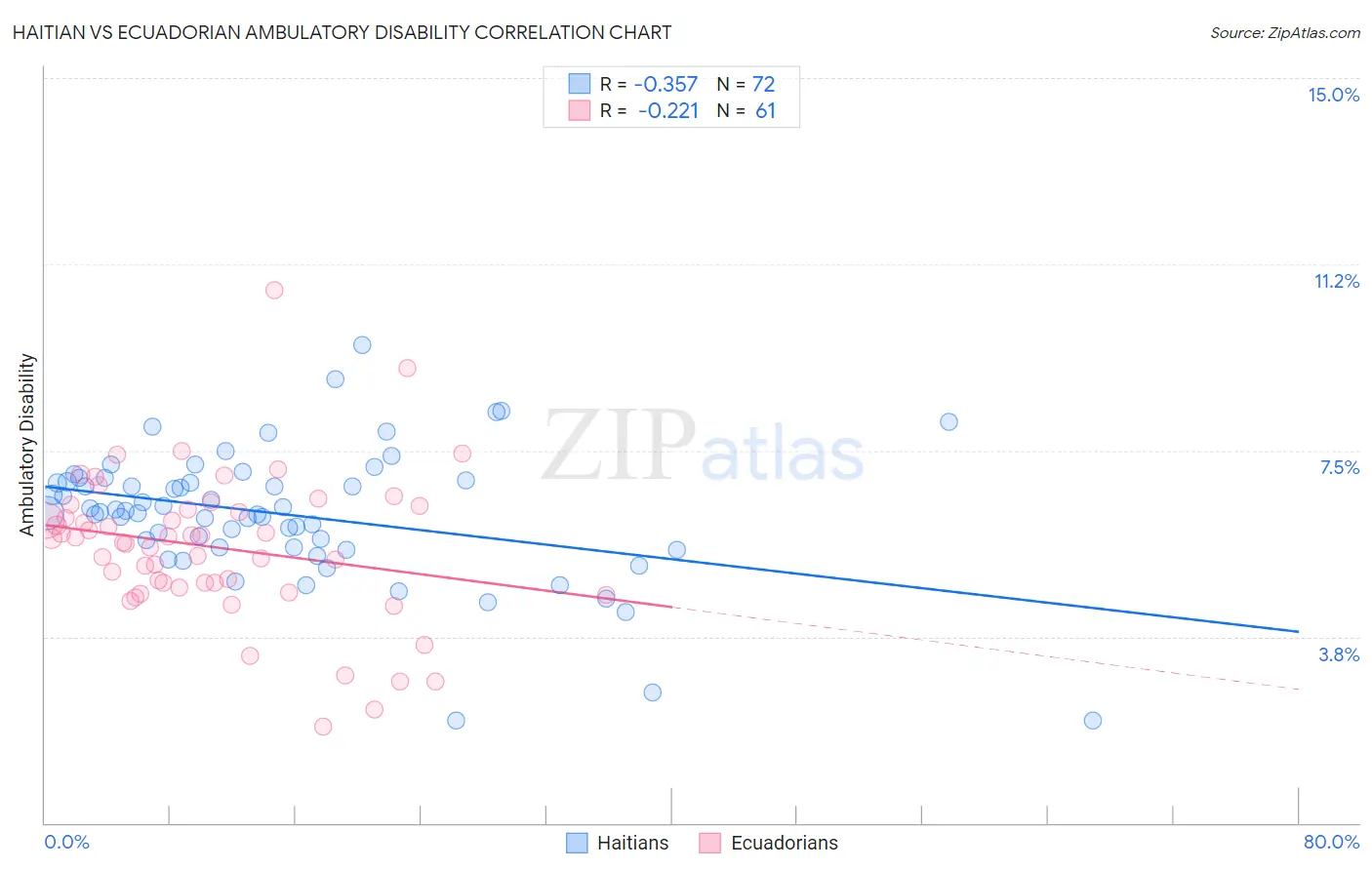 Haitian vs Ecuadorian Ambulatory Disability