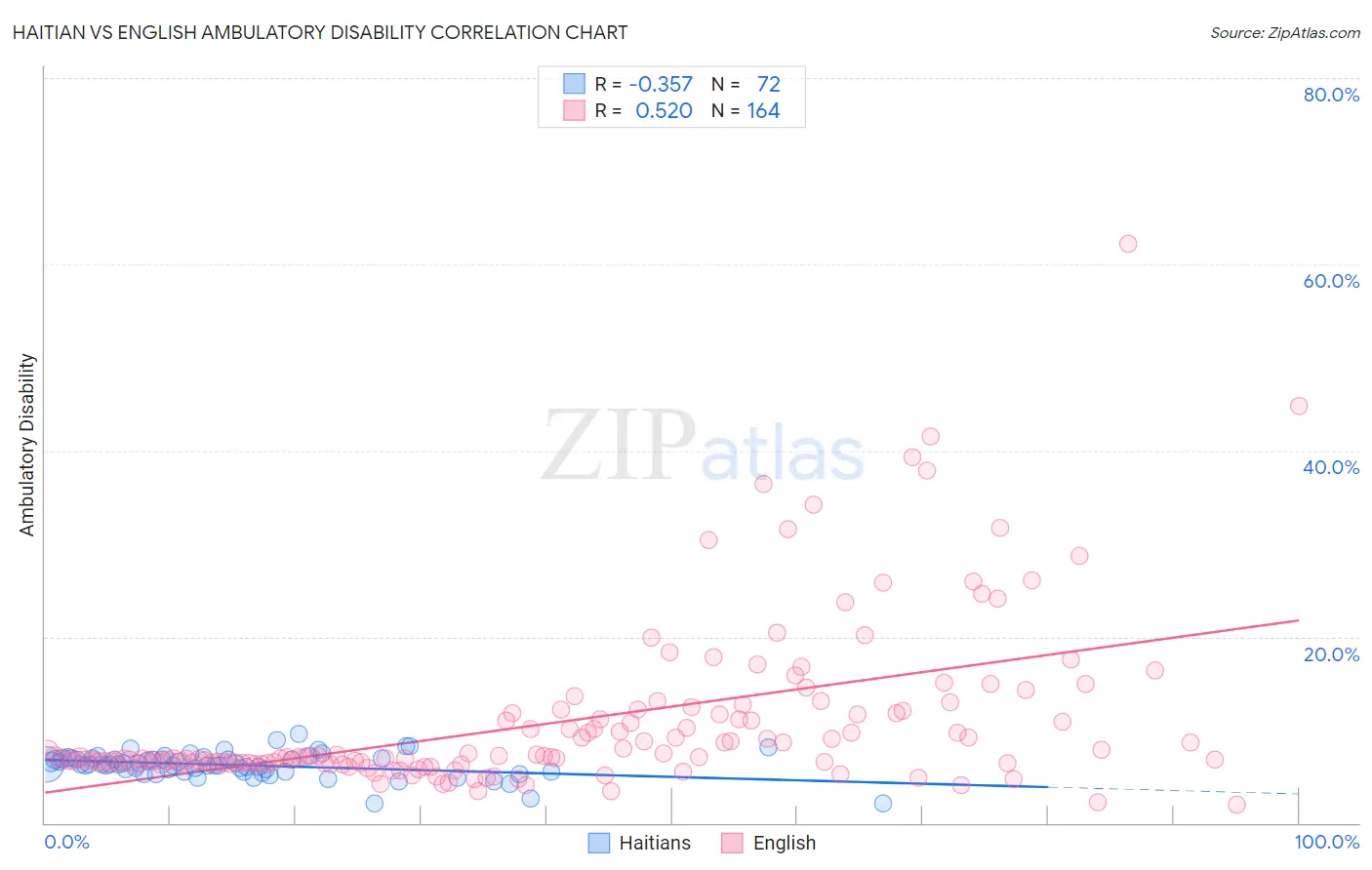 Haitian vs English Ambulatory Disability
