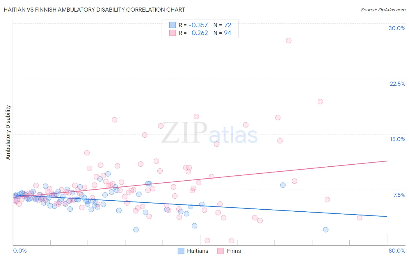 Haitian vs Finnish Ambulatory Disability