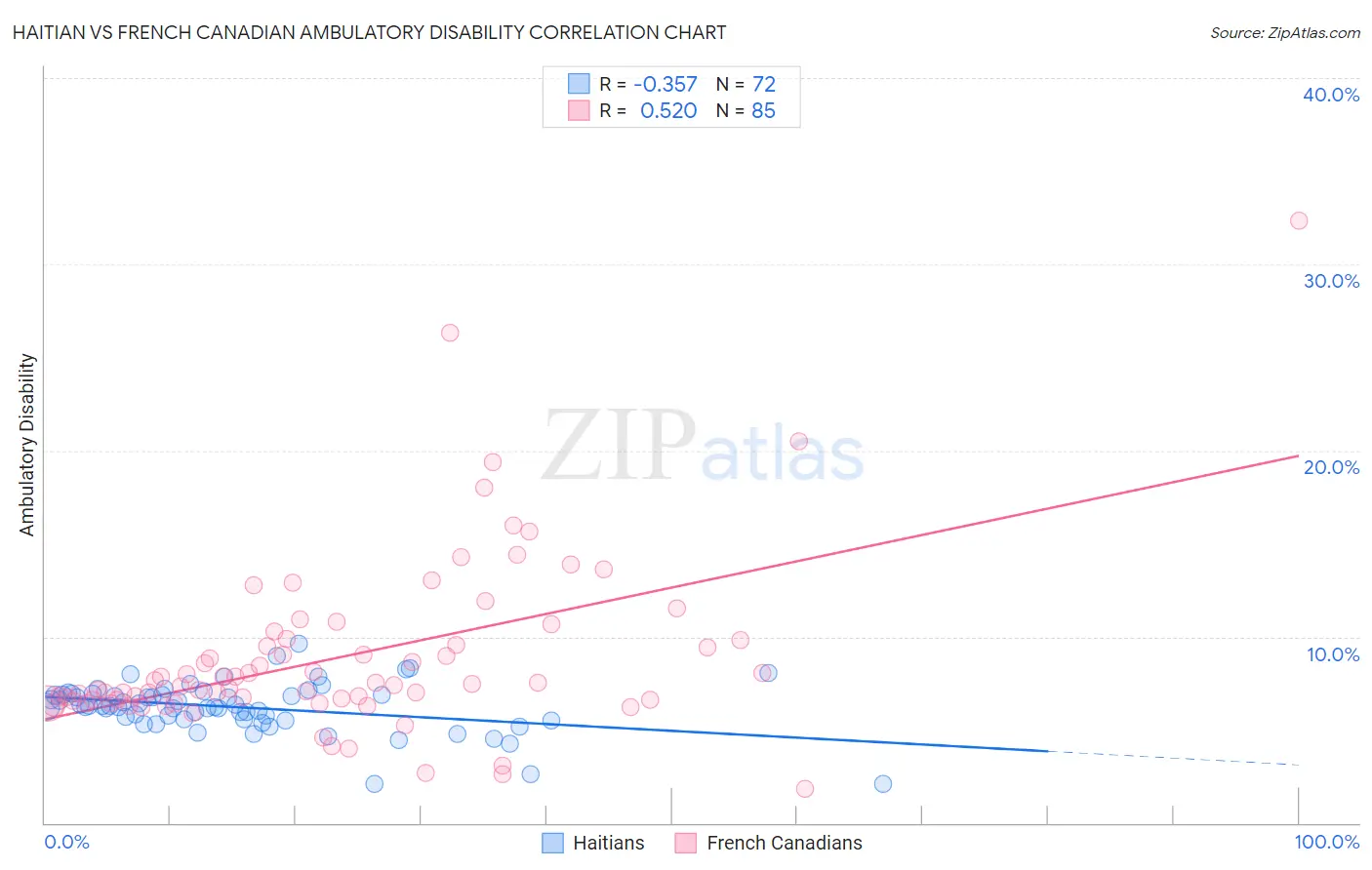 Haitian vs French Canadian Ambulatory Disability