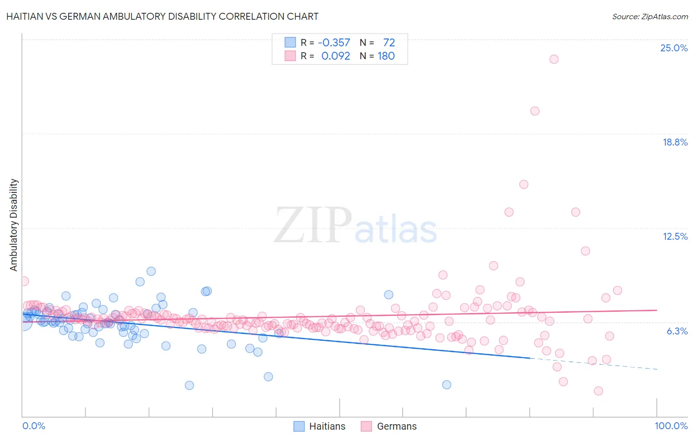 Haitian vs German Ambulatory Disability