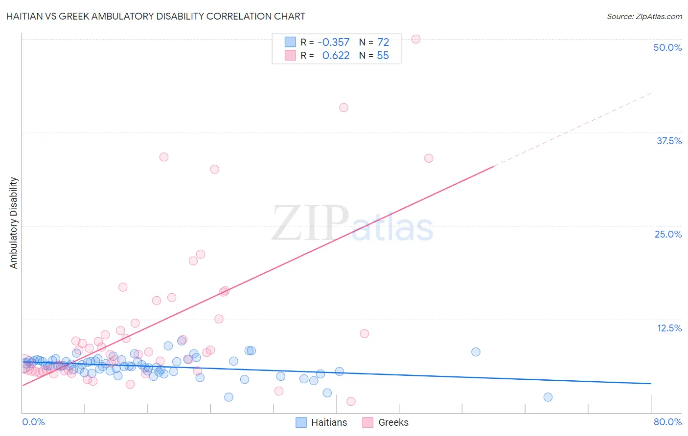 Haitian vs Greek Ambulatory Disability
