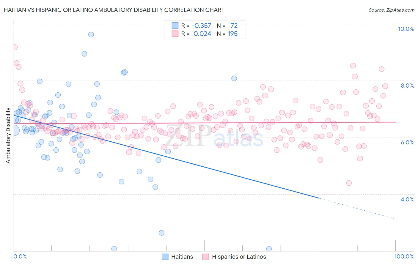 Haitian vs Hispanic or Latino Ambulatory Disability