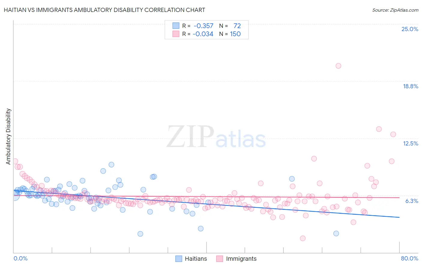 Haitian vs Immigrants Ambulatory Disability