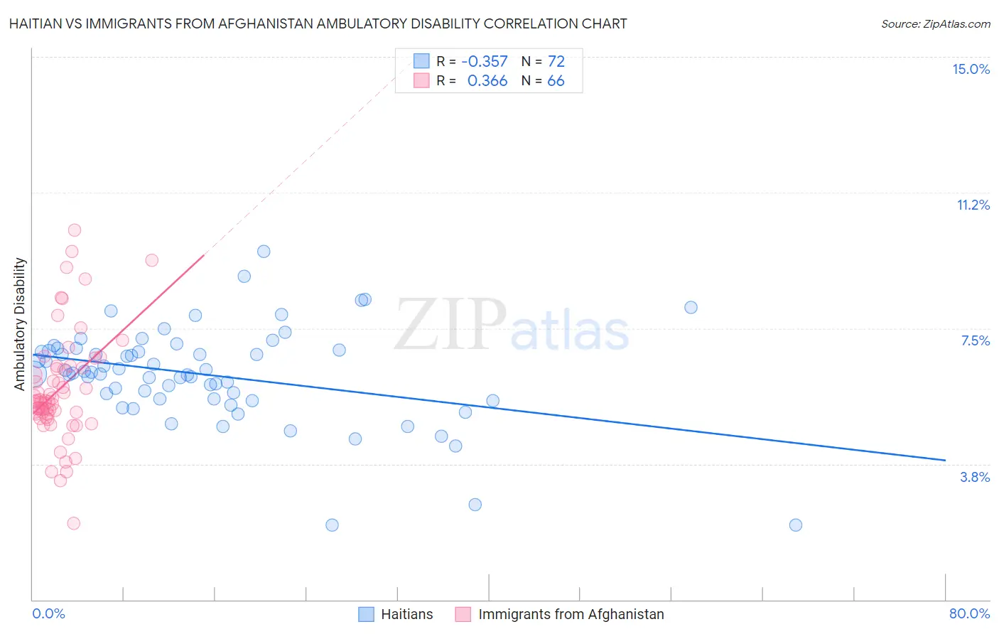 Haitian vs Immigrants from Afghanistan Ambulatory Disability
