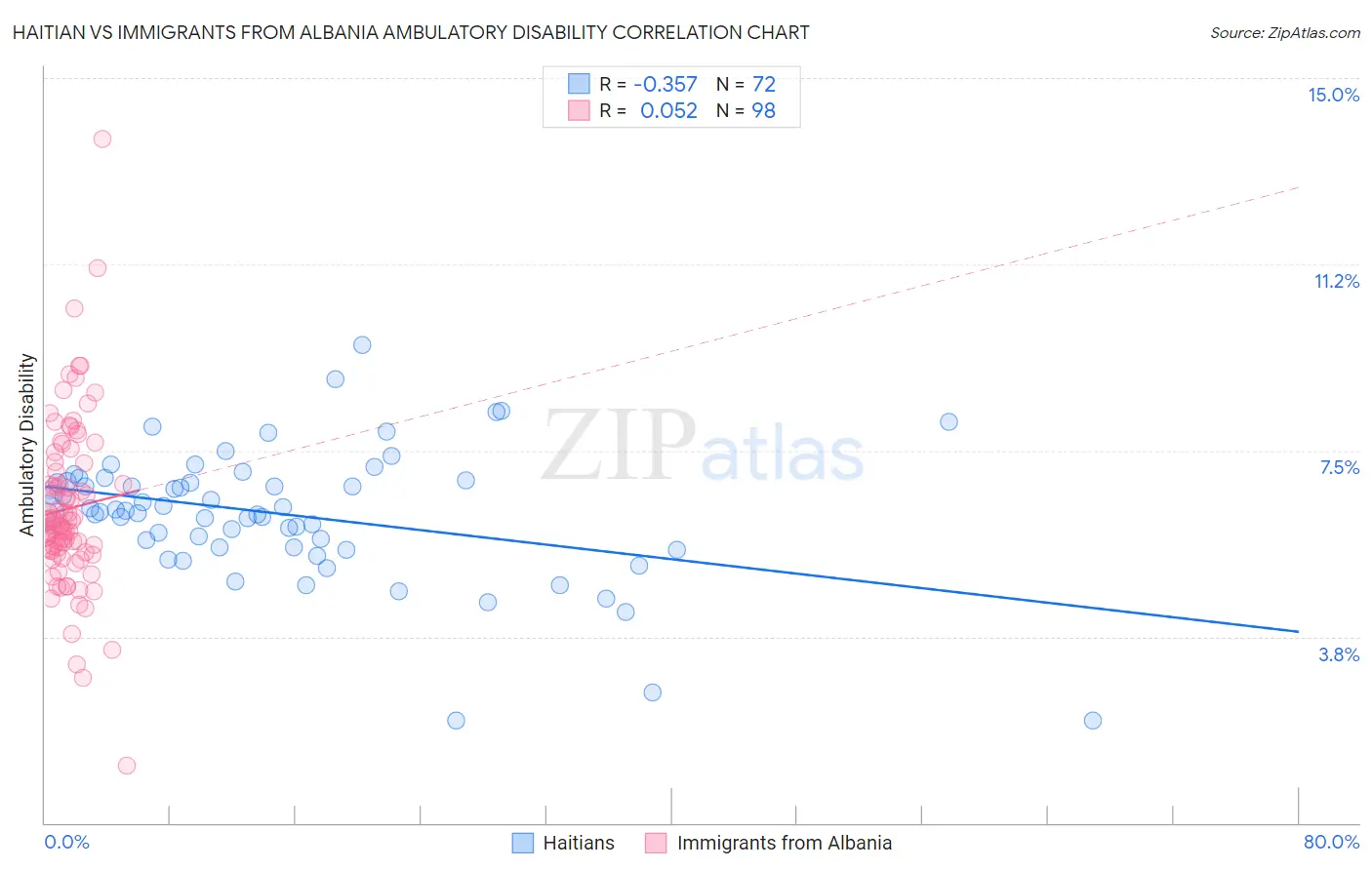 Haitian vs Immigrants from Albania Ambulatory Disability