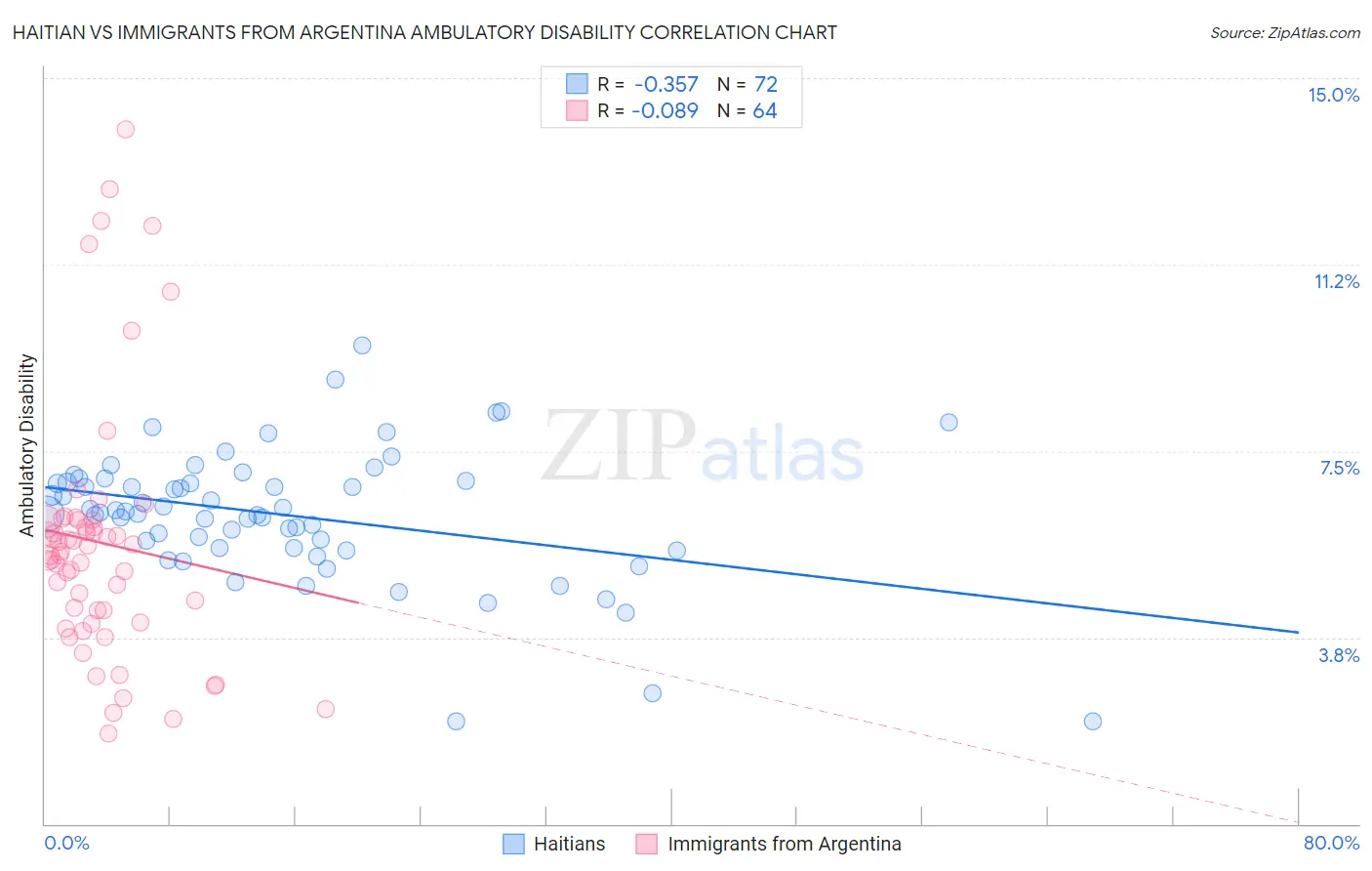 Haitian vs Immigrants from Argentina Ambulatory Disability