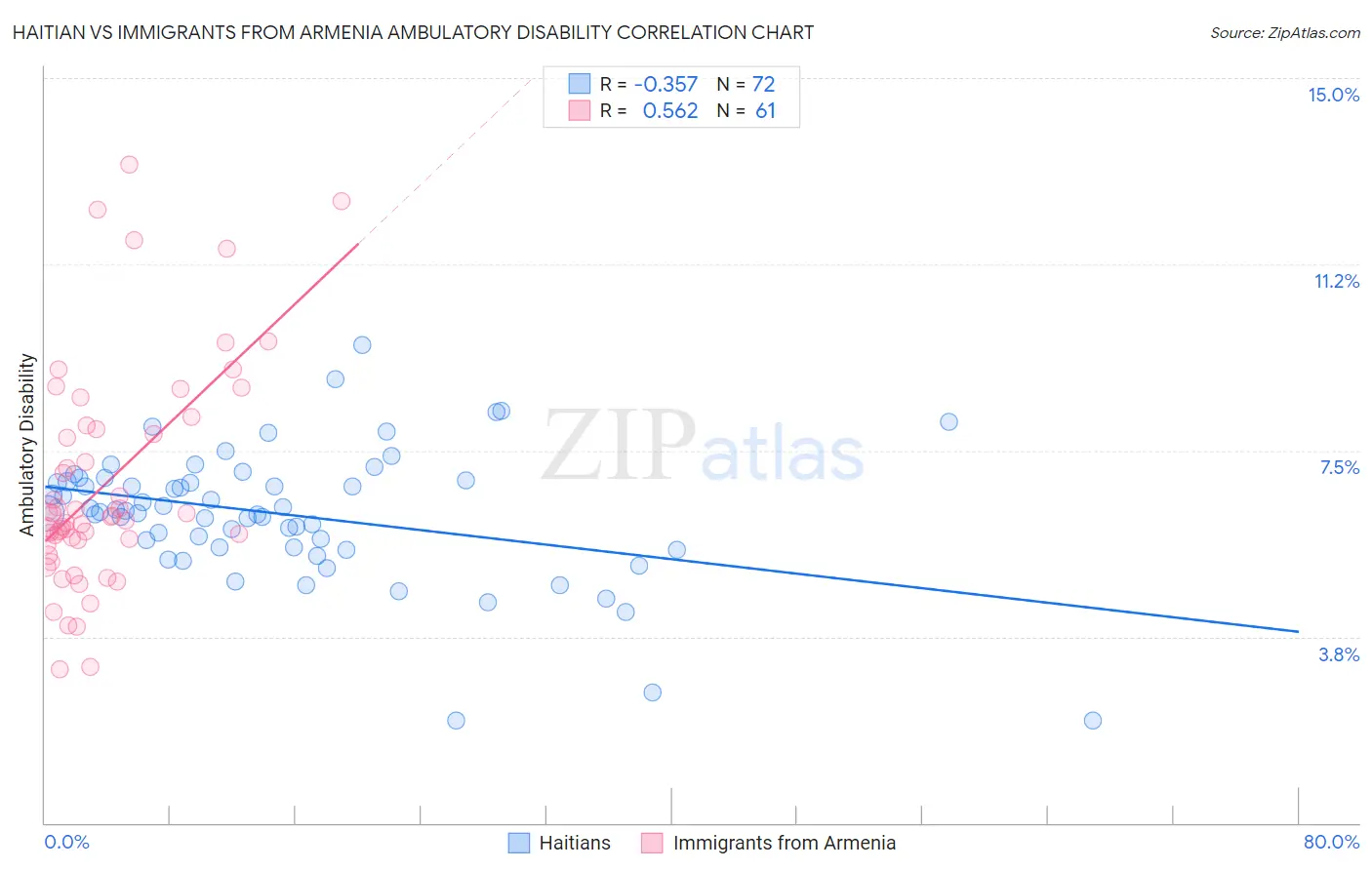 Haitian vs Immigrants from Armenia Ambulatory Disability