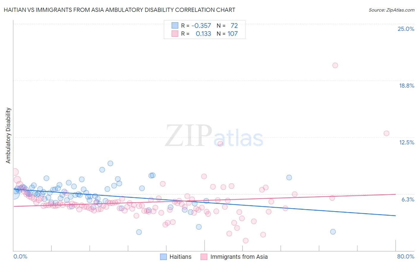 Haitian vs Immigrants from Asia Ambulatory Disability