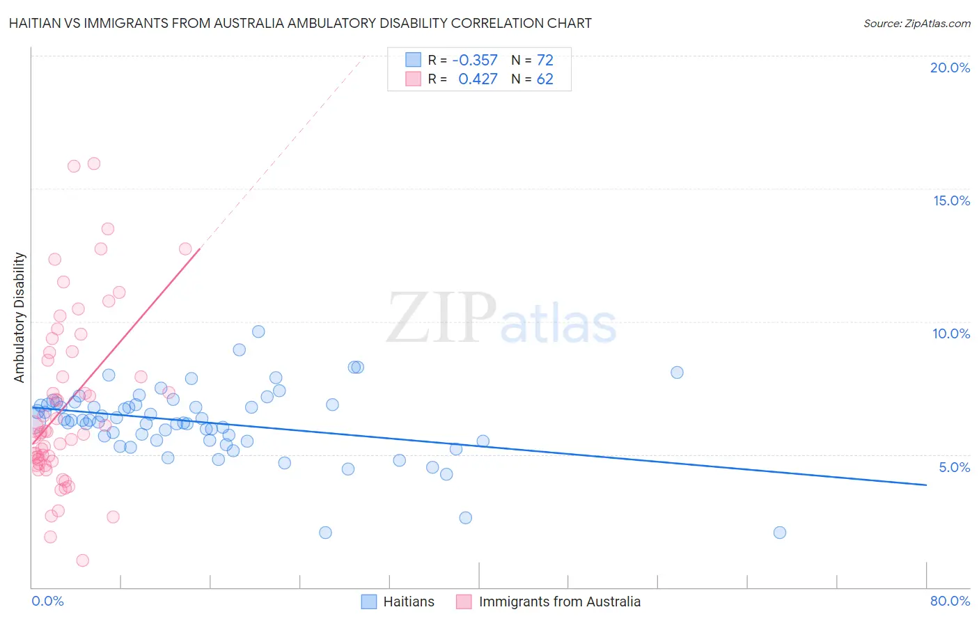 Haitian vs Immigrants from Australia Ambulatory Disability
