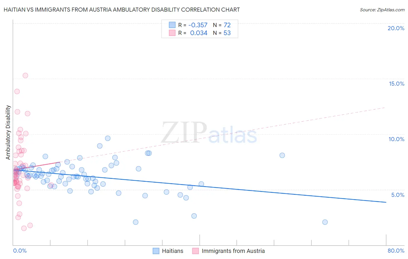 Haitian vs Immigrants from Austria Ambulatory Disability