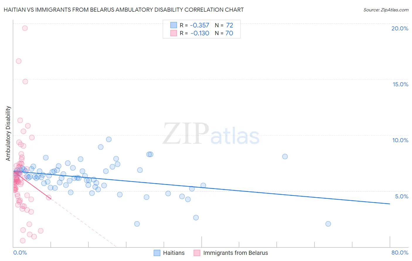 Haitian vs Immigrants from Belarus Ambulatory Disability