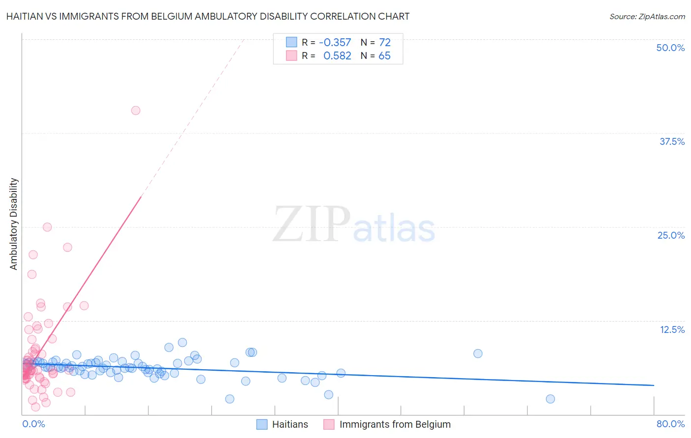 Haitian vs Immigrants from Belgium Ambulatory Disability