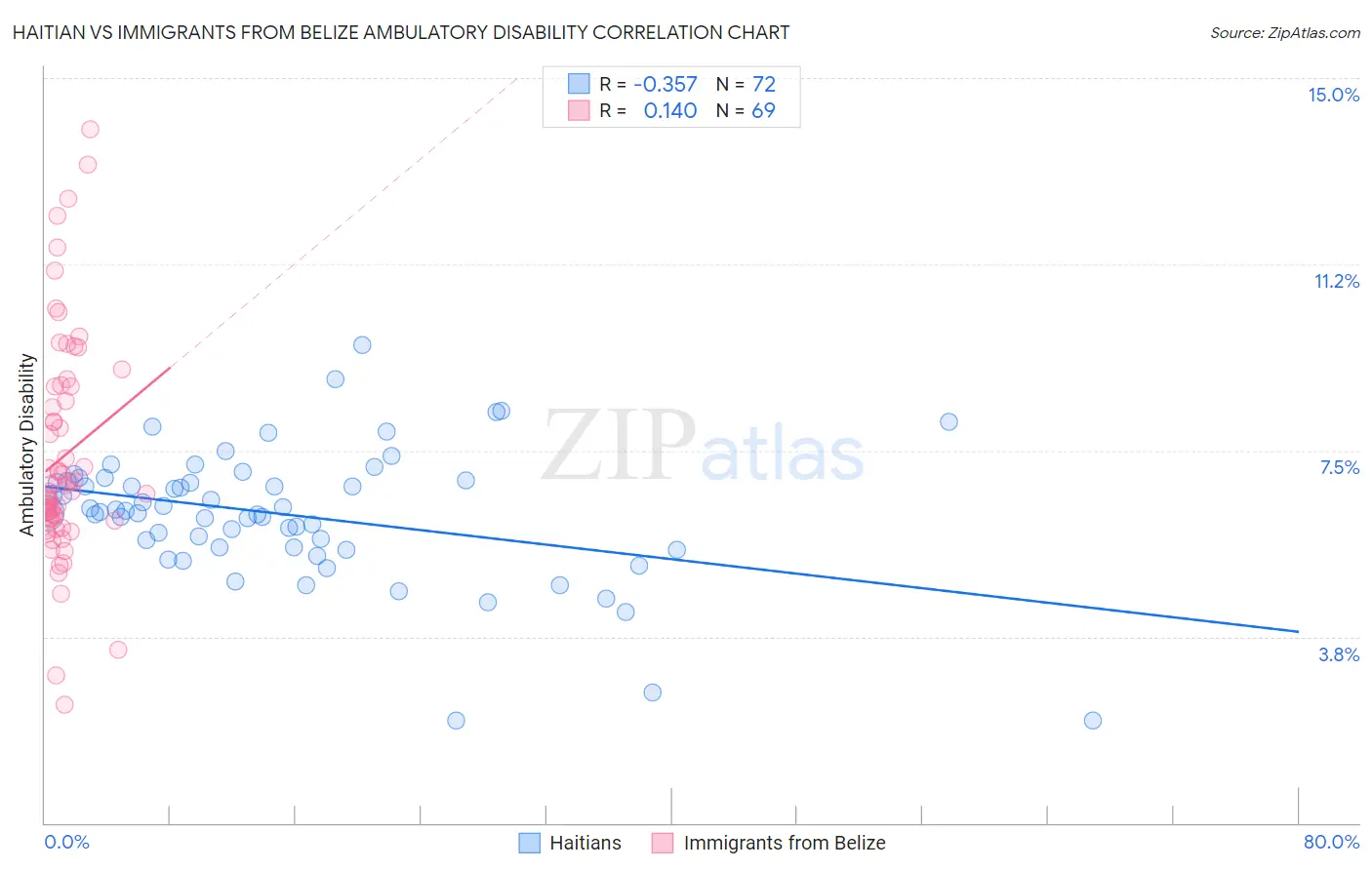 Haitian vs Immigrants from Belize Ambulatory Disability