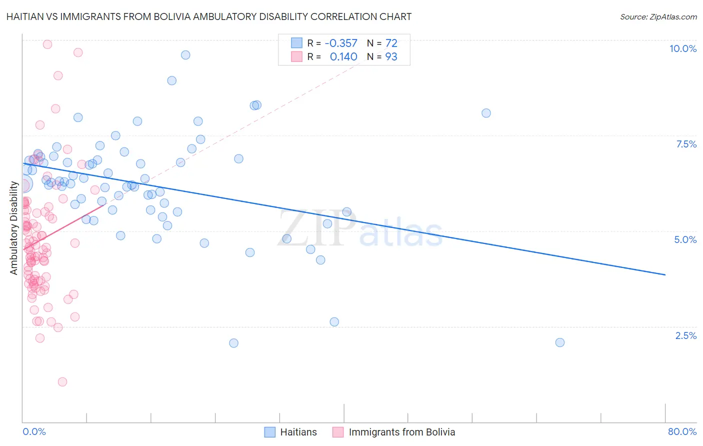 Haitian vs Immigrants from Bolivia Ambulatory Disability