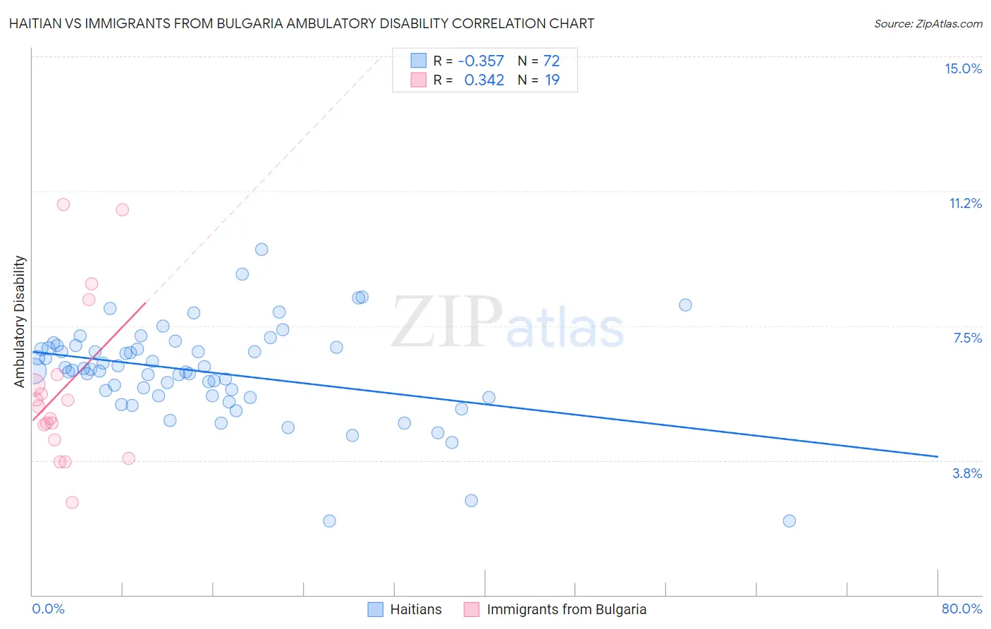 Haitian vs Immigrants from Bulgaria Ambulatory Disability