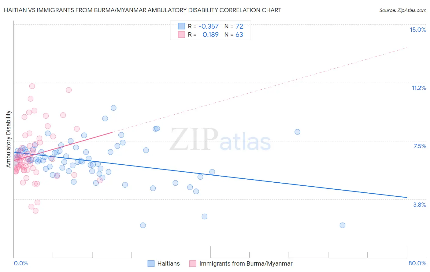 Haitian vs Immigrants from Burma/Myanmar Ambulatory Disability