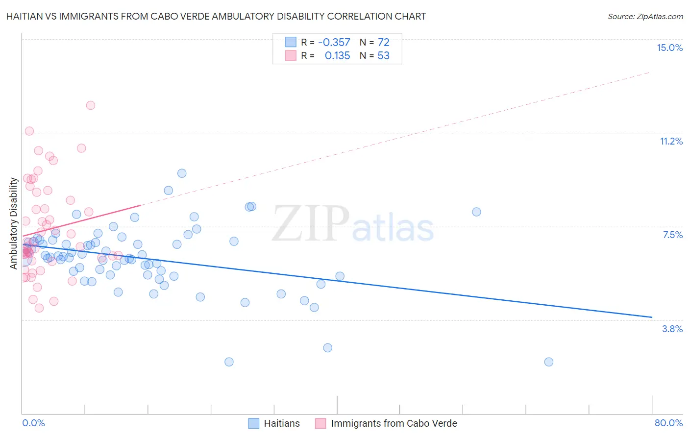 Haitian vs Immigrants from Cabo Verde Ambulatory Disability