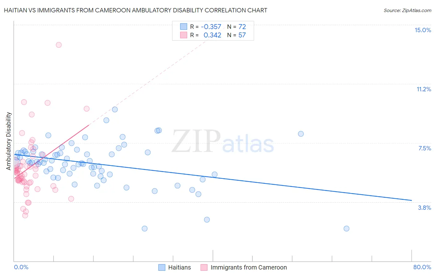 Haitian vs Immigrants from Cameroon Ambulatory Disability