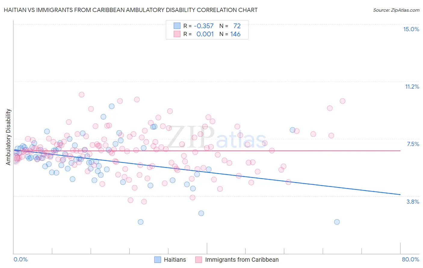 Haitian vs Immigrants from Caribbean Ambulatory Disability