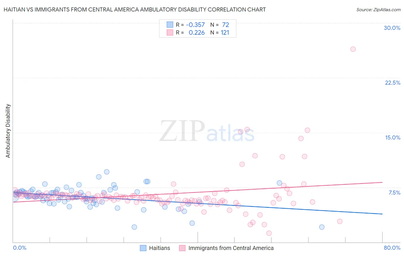Haitian vs Immigrants from Central America Ambulatory Disability