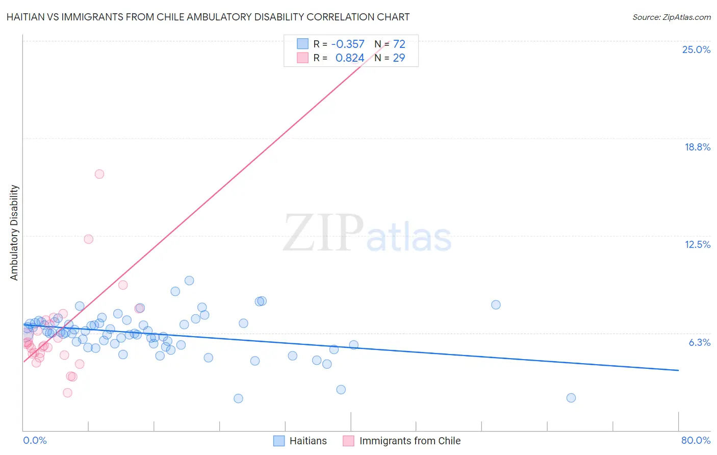 Haitian vs Immigrants from Chile Ambulatory Disability