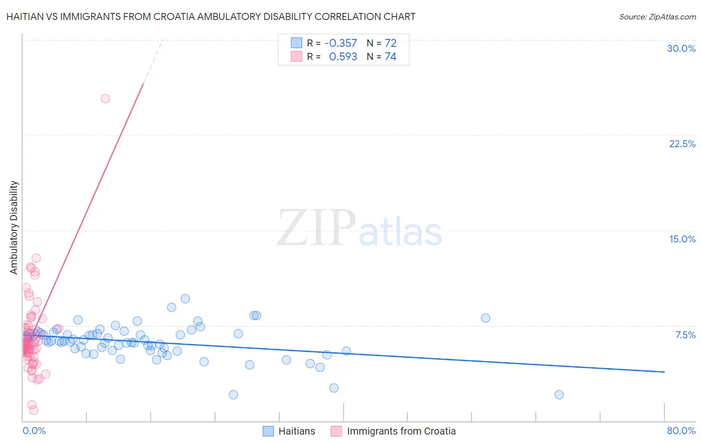 Haitian vs Immigrants from Croatia Ambulatory Disability