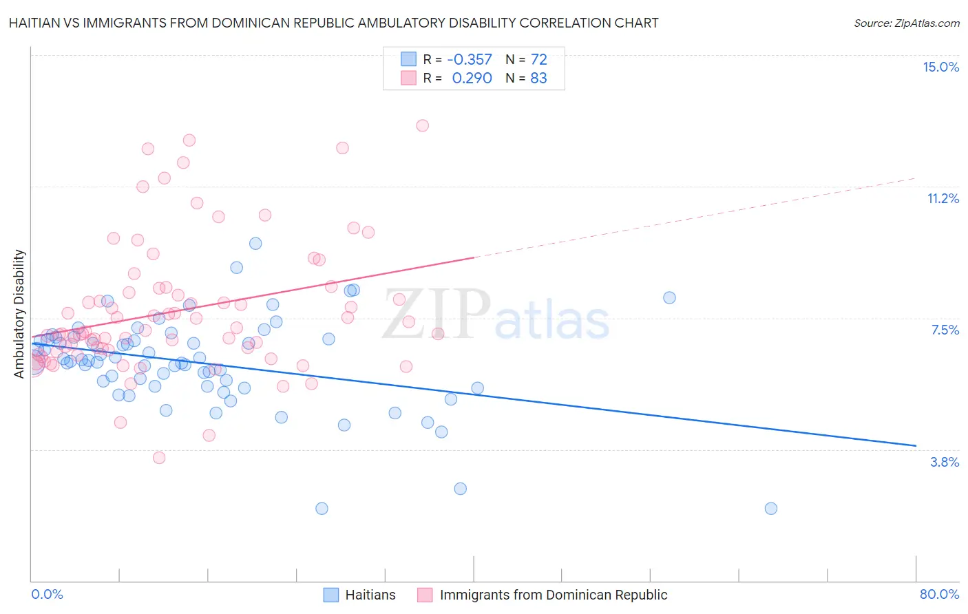 Haitian vs Immigrants from Dominican Republic Ambulatory Disability