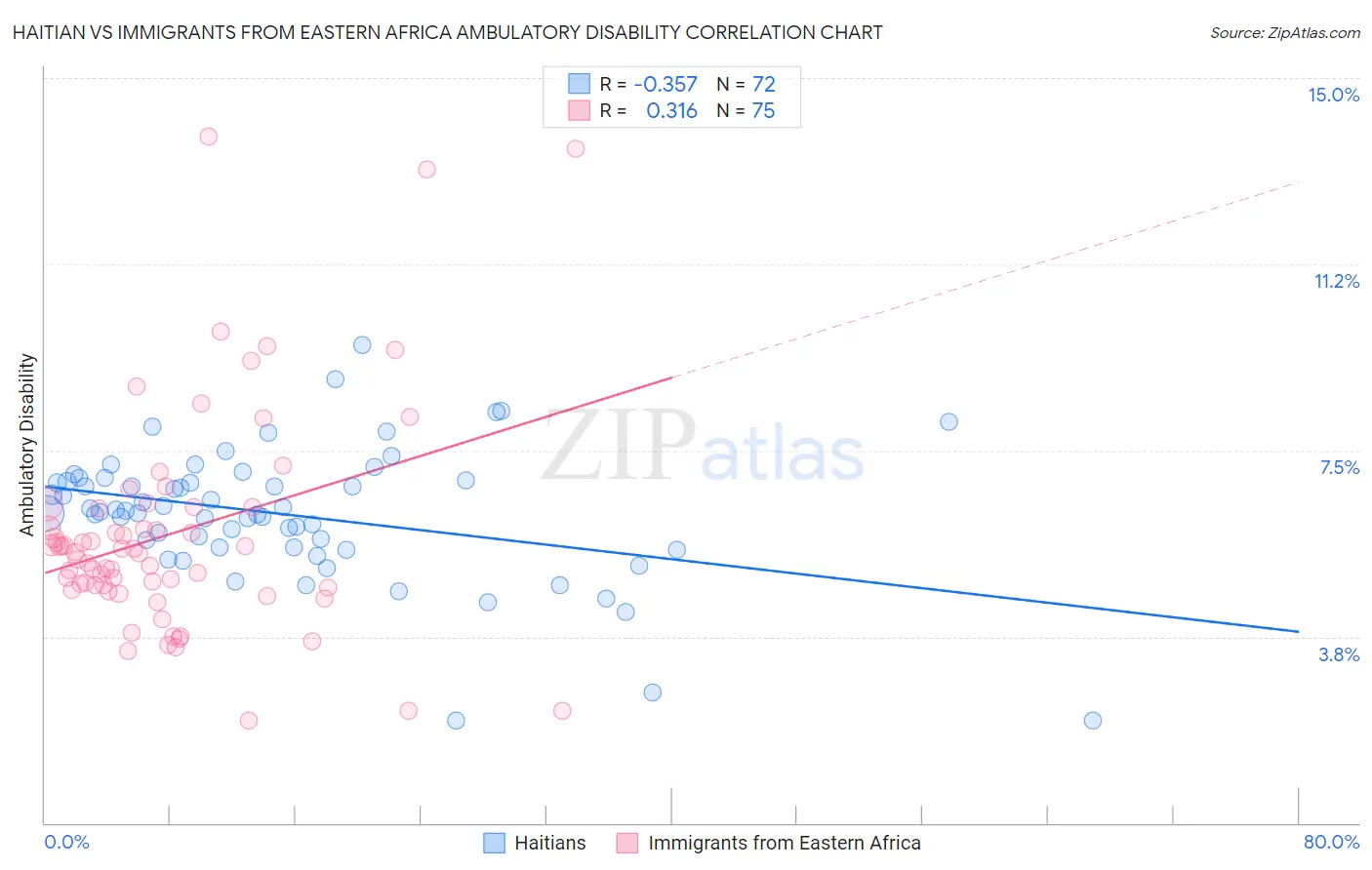 Haitian vs Immigrants from Eastern Africa Ambulatory Disability