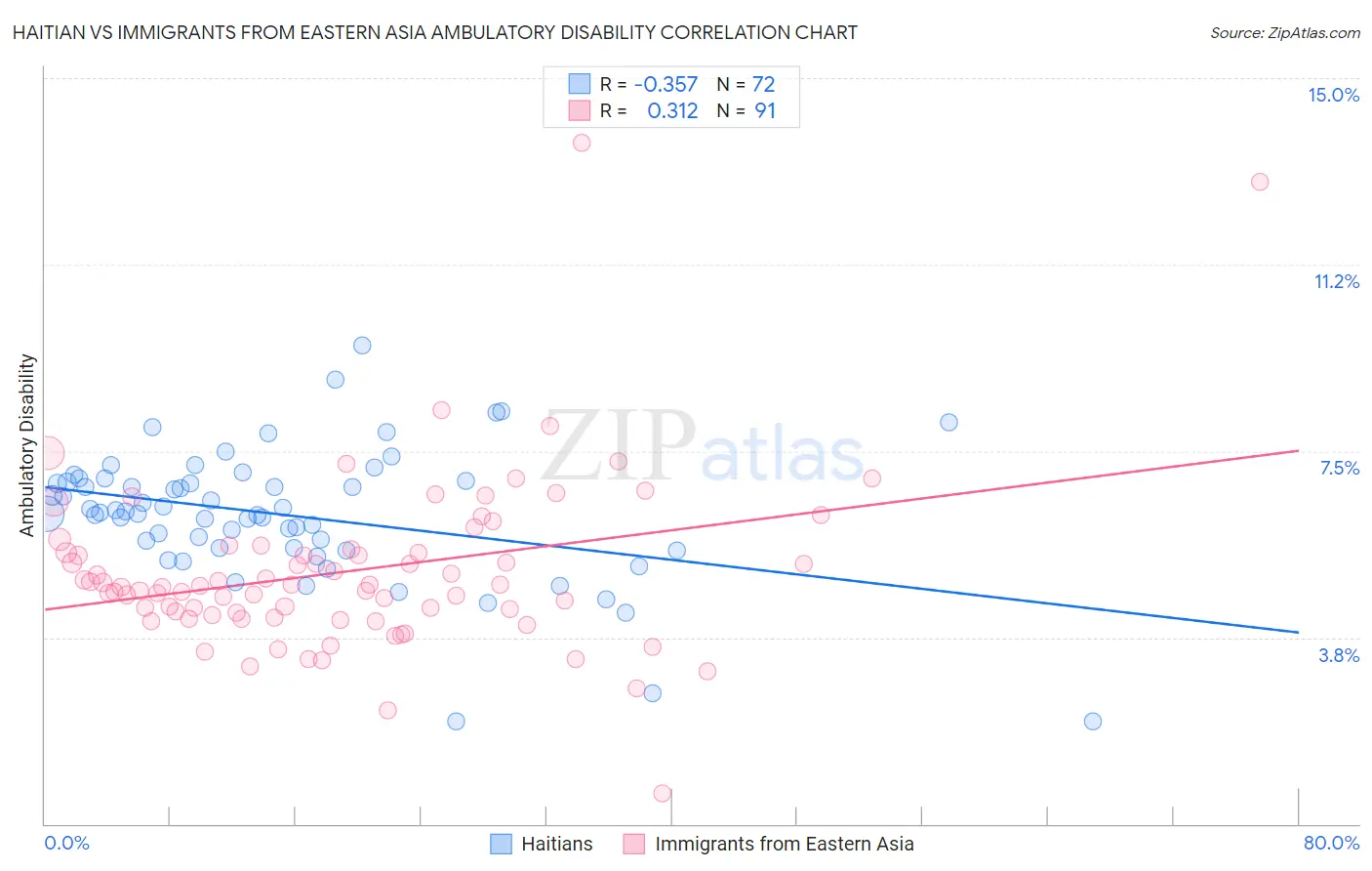Haitian vs Immigrants from Eastern Asia Ambulatory Disability