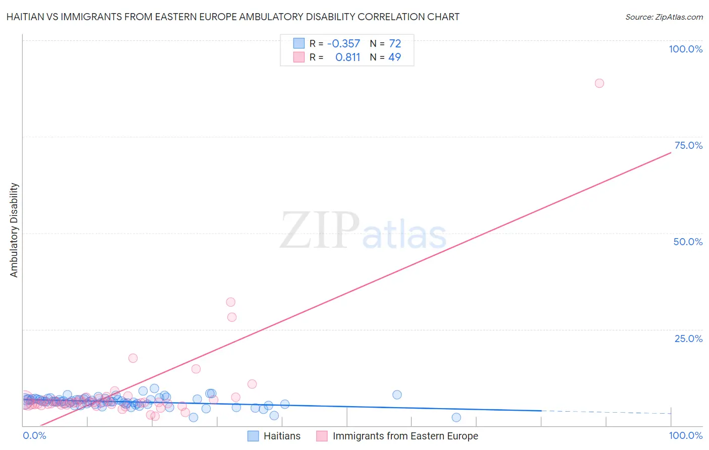 Haitian vs Immigrants from Eastern Europe Ambulatory Disability