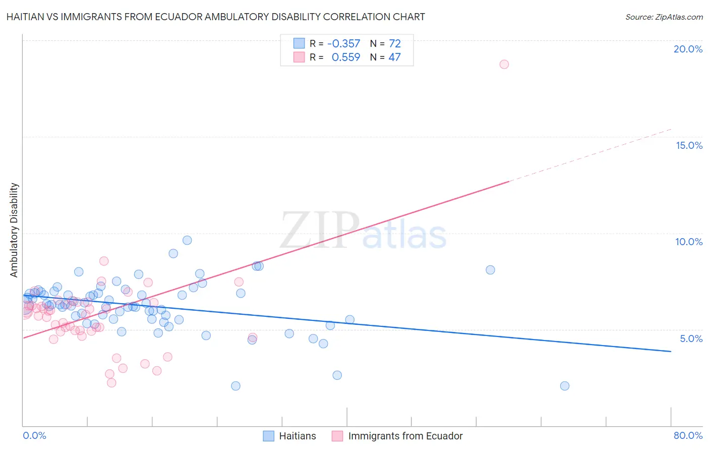 Haitian vs Immigrants from Ecuador Ambulatory Disability
