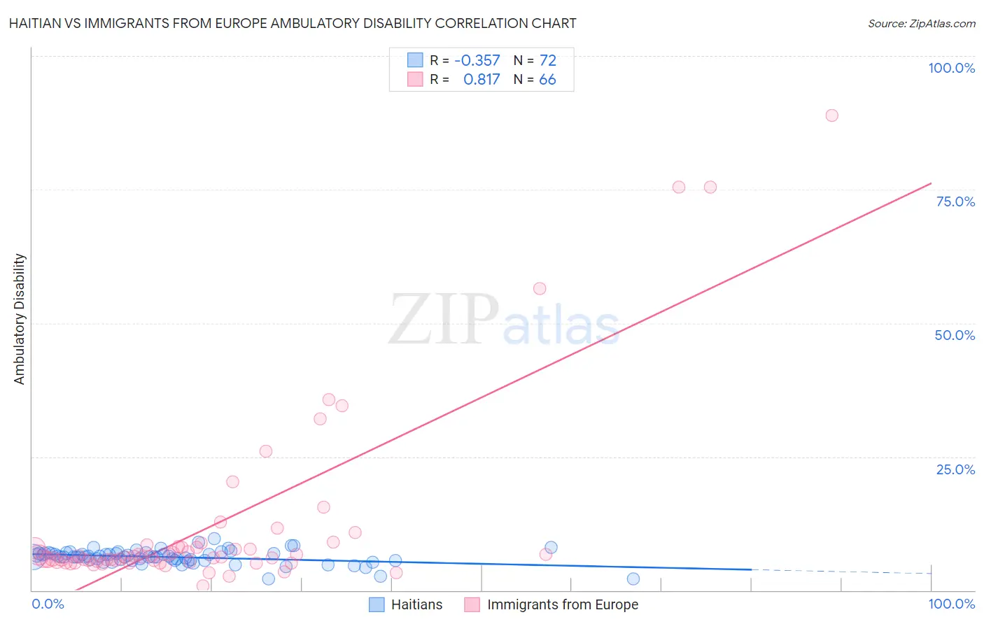 Haitian vs Immigrants from Europe Ambulatory Disability