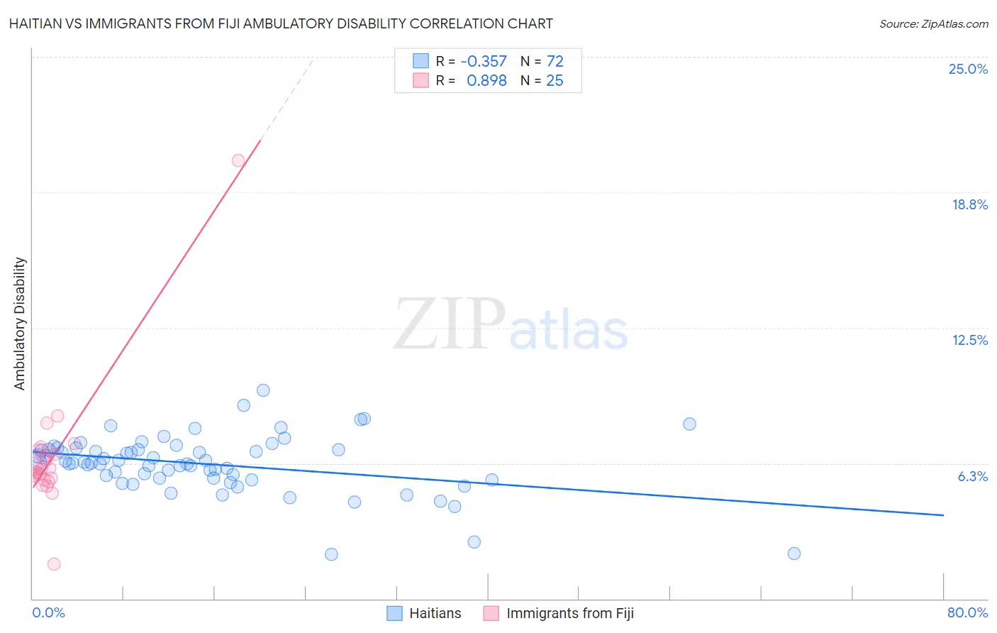 Haitian vs Immigrants from Fiji Ambulatory Disability