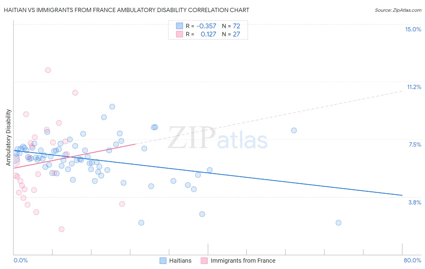 Haitian vs Immigrants from France Ambulatory Disability
