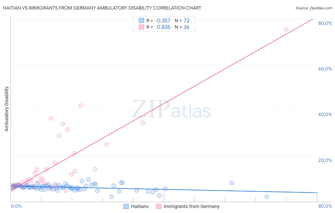 Haitian vs Immigrants from Germany Ambulatory Disability