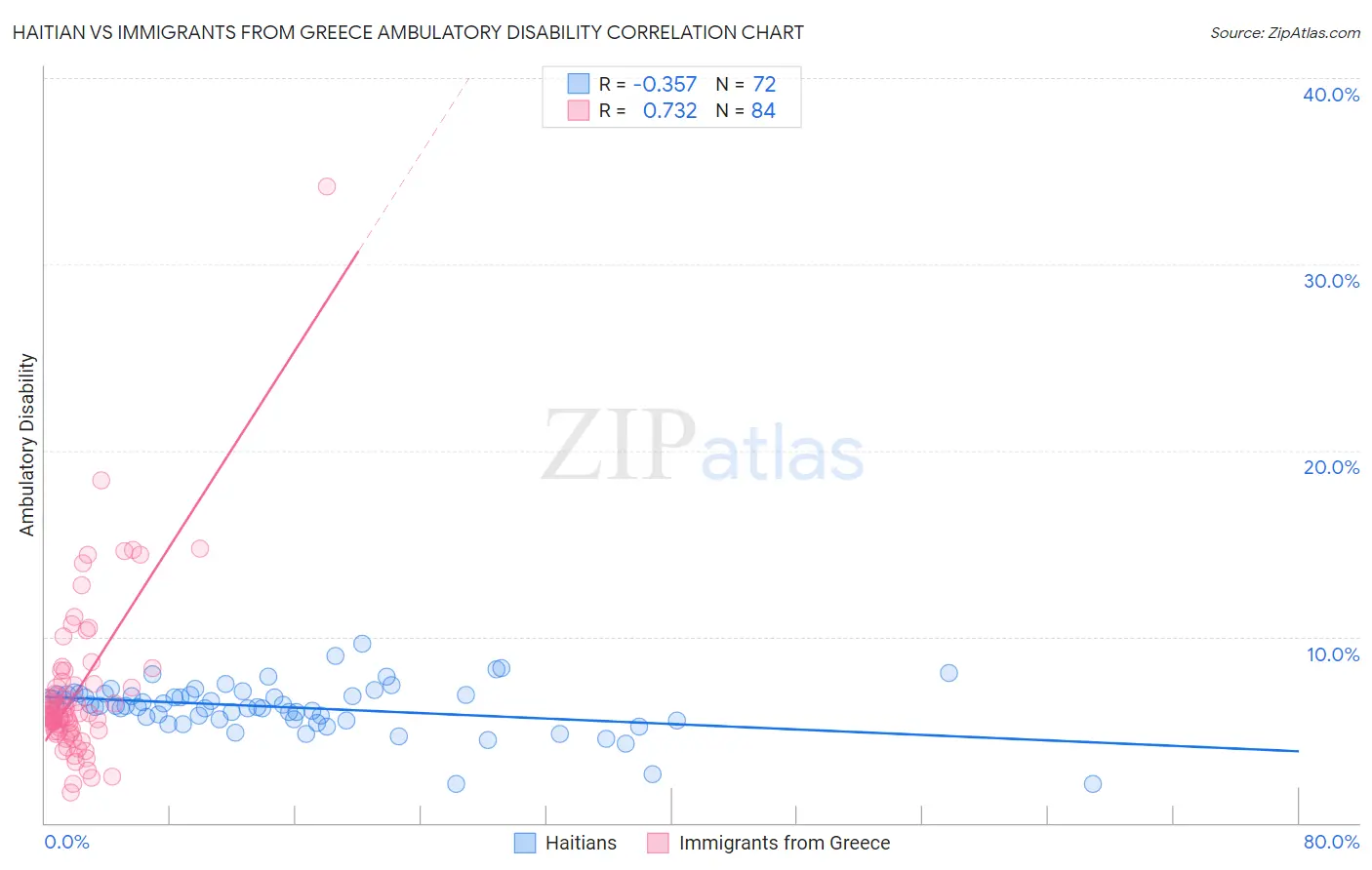 Haitian vs Immigrants from Greece Ambulatory Disability
