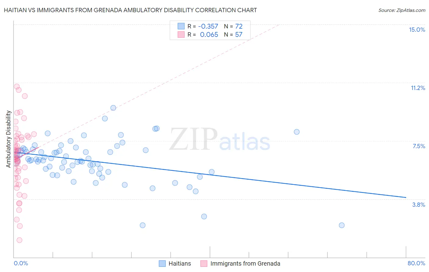Haitian vs Immigrants from Grenada Ambulatory Disability
