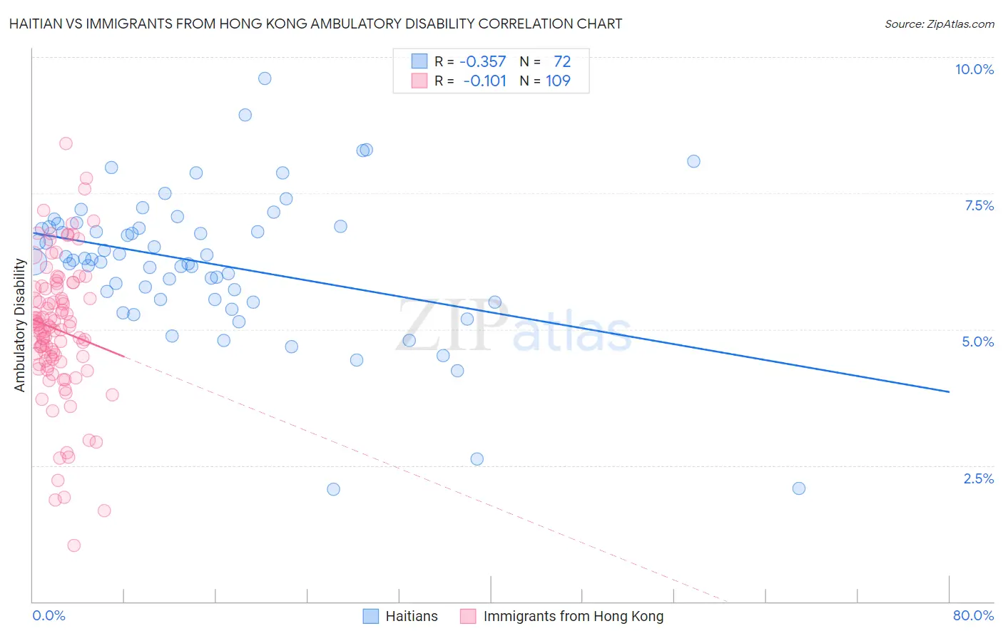 Haitian vs Immigrants from Hong Kong Ambulatory Disability