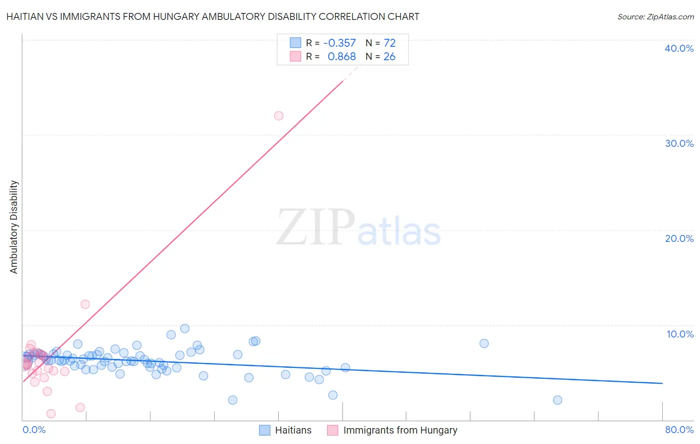 Haitian vs Immigrants from Hungary Ambulatory Disability