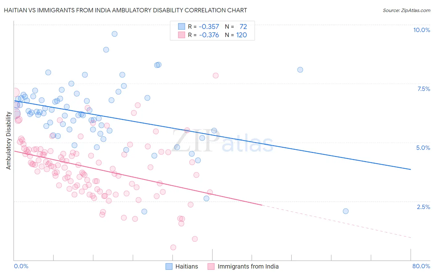 Haitian vs Immigrants from India Ambulatory Disability