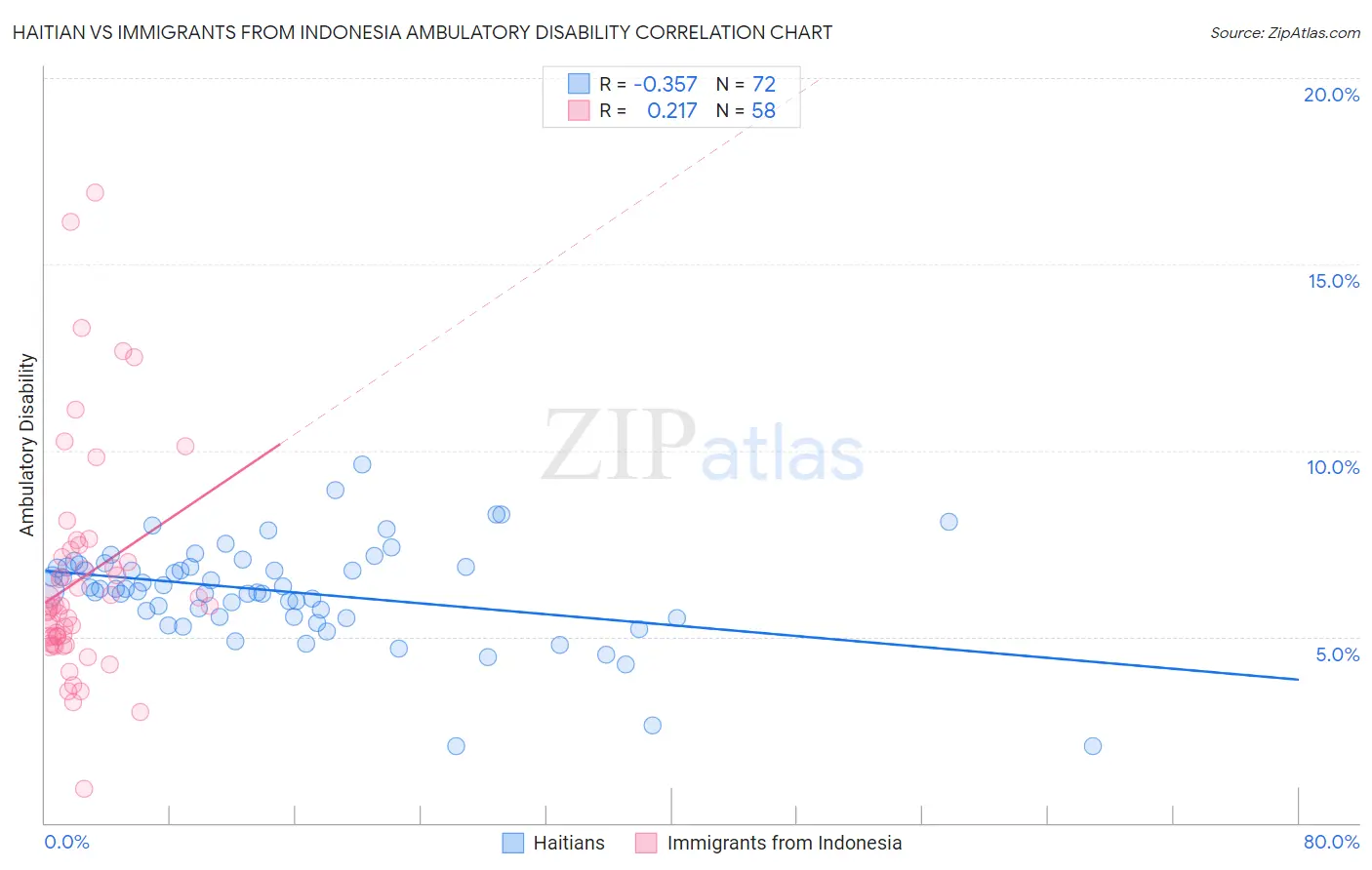 Haitian vs Immigrants from Indonesia Ambulatory Disability
