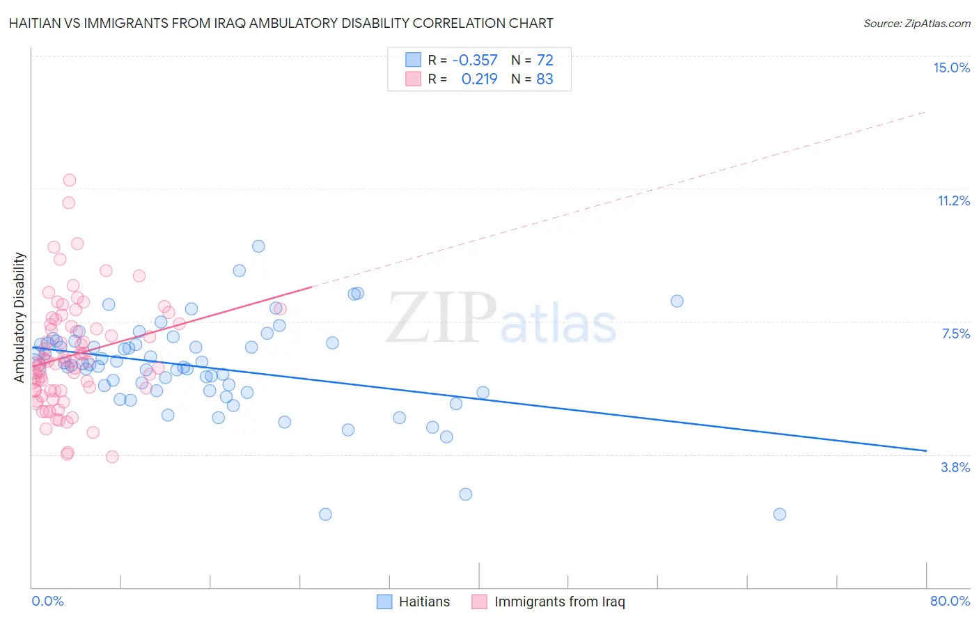 Haitian vs Immigrants from Iraq Ambulatory Disability
