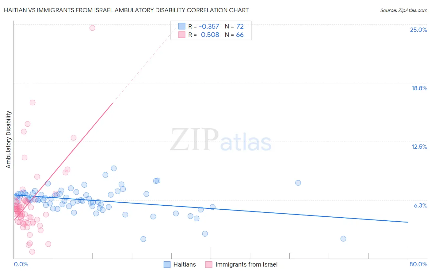 Haitian vs Immigrants from Israel Ambulatory Disability