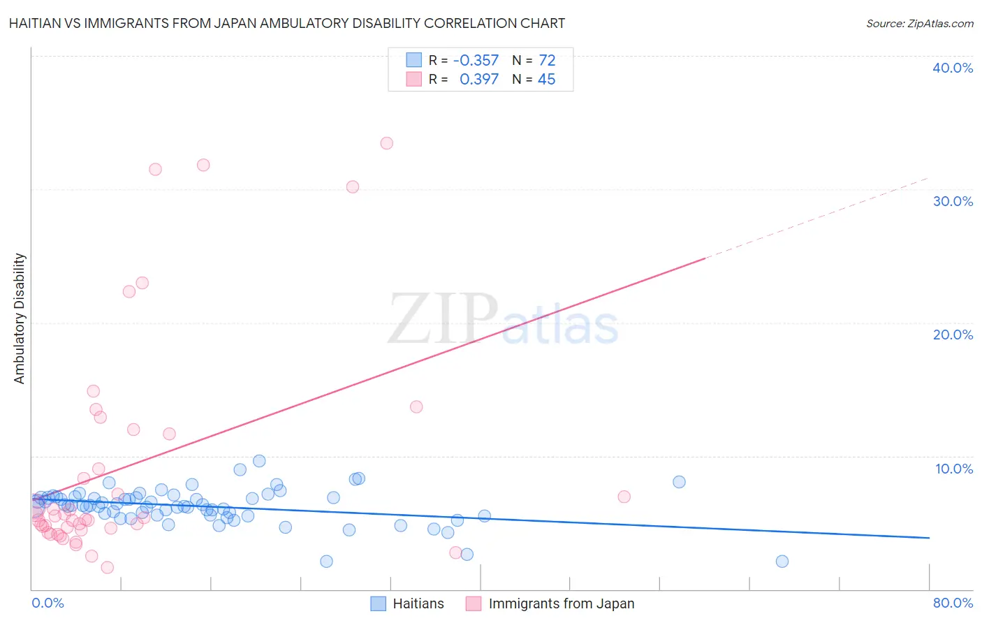 Haitian vs Immigrants from Japan Ambulatory Disability
