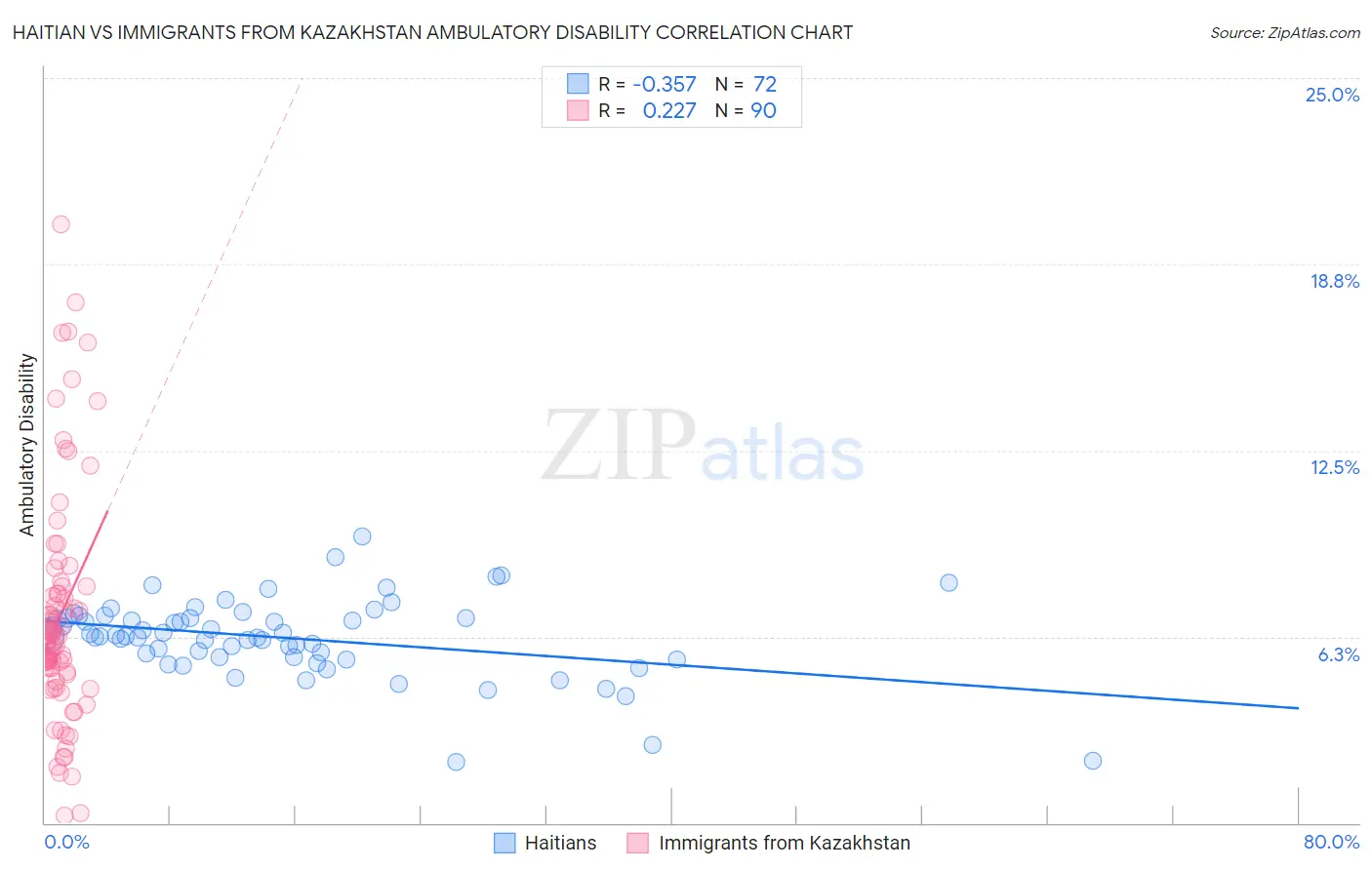 Haitian vs Immigrants from Kazakhstan Ambulatory Disability