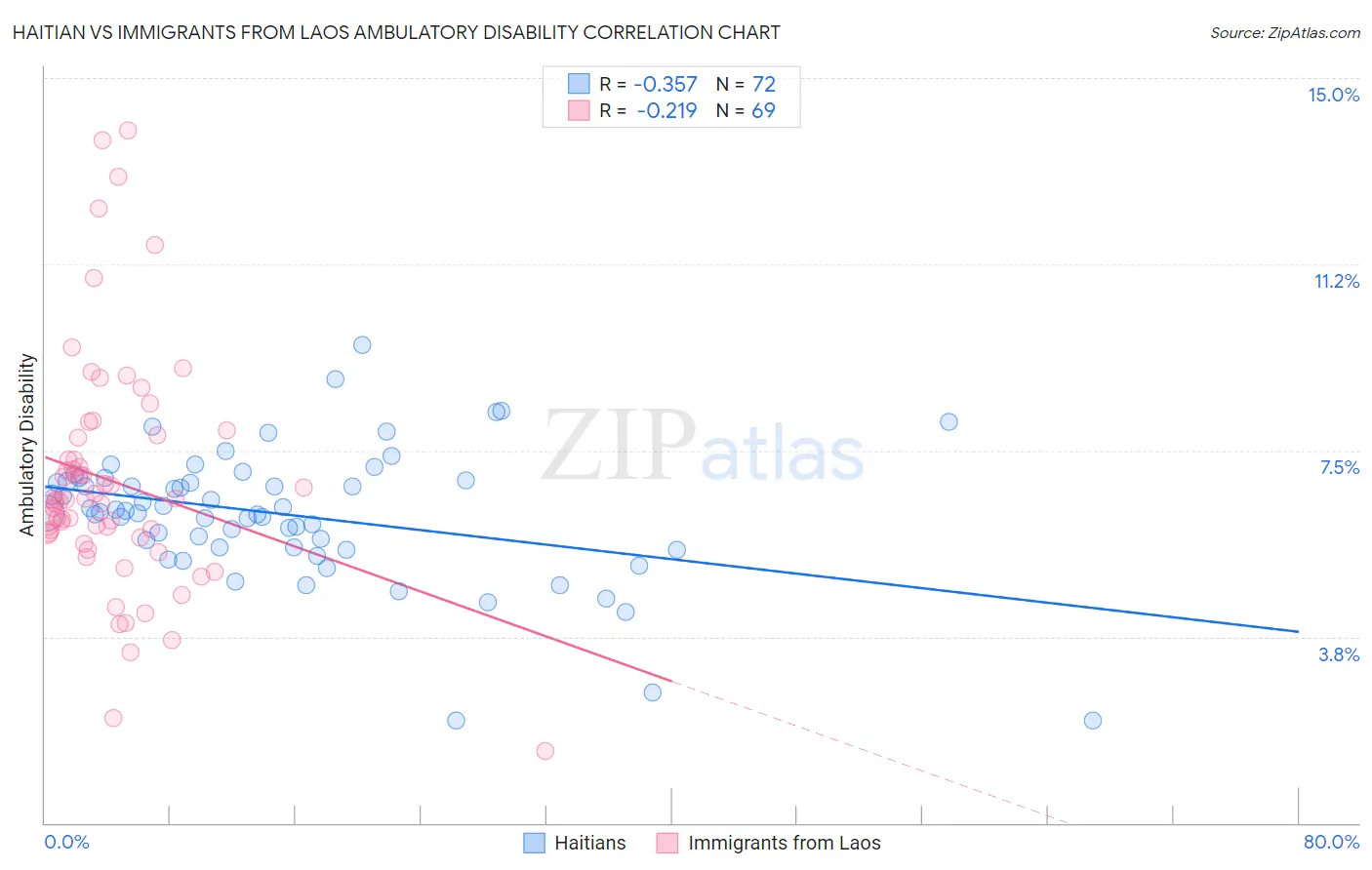 Haitian vs Immigrants from Laos Ambulatory Disability