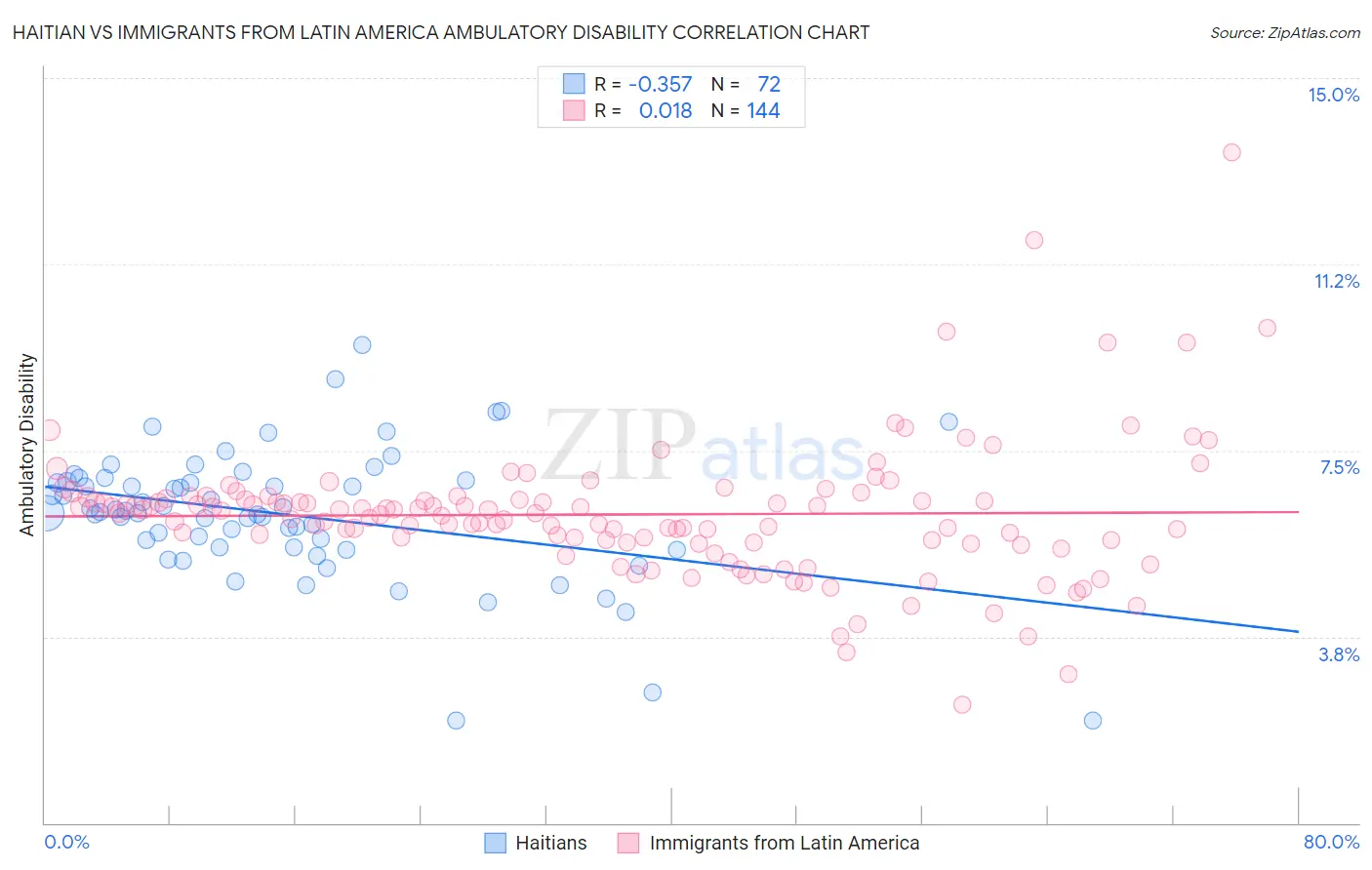Haitian vs Immigrants from Latin America Ambulatory Disability